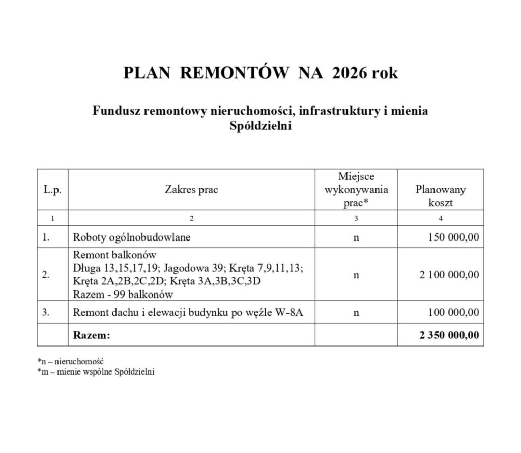 Plan remontów Spółdzielni Mieszkaniowej Zielone Wzgórza na 2026 rok